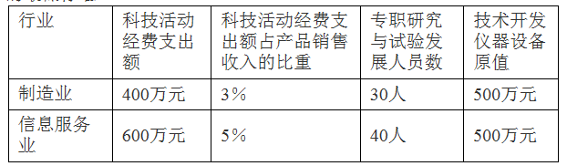 佛山市級企業(yè)技術(shù)中心認(rèn)定管理辦法_申報(bào)條件_認(rèn)定程序_獎勵