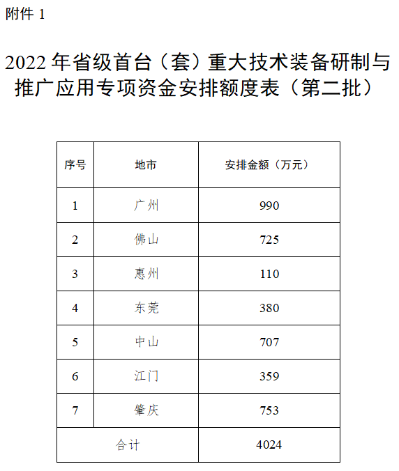 廣東省2022年<a href=http://www.xinshancheng.cn/stt/ target=_blank class=infotextkey>首臺套</a>專項資金安排額度