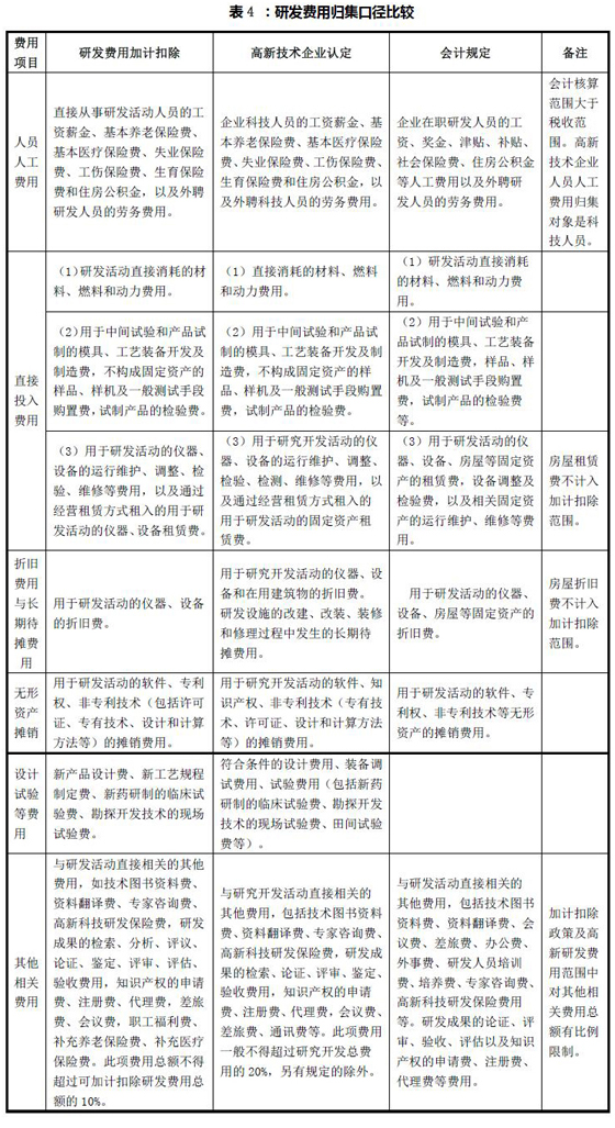 研發(fā)費(fèi)用歸集的會計核算、高新技術(shù)企業(yè)認(rèn)定和加計扣除三個口徑