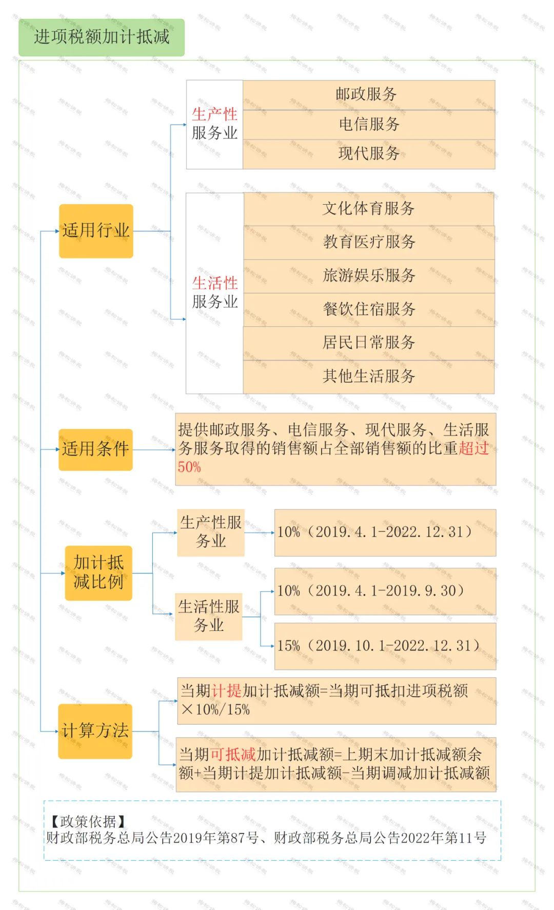 怎么區(qū)分加計(jì)抵減、<a href=http://www.xinshancheng.cn/fuwu/jiajikouchu.html target=_blank class=infotextkey>加計(jì)扣除</a>、加計(jì)抵扣，分別都有什么作用