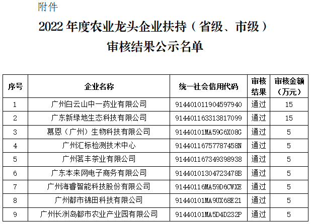 黃埔區(qū)2022年度農(nóng)業(yè)龍頭企業(yè)扶持（省級(jí)、市級(jí)）審核結(jié)果公示