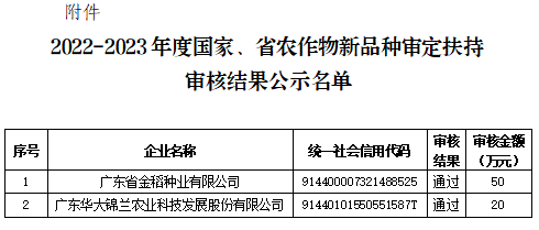 黃埔區(qū)2022-2023年度國家、省農(nóng)作物新品種審定扶持審核結(jié)果公示
