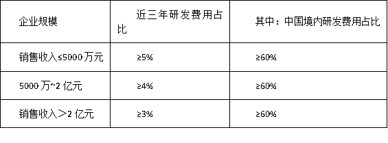 詳細解讀！深圳高新技術(shù)企業(yè)認定中研發(fā)費用占比標準及核算方法