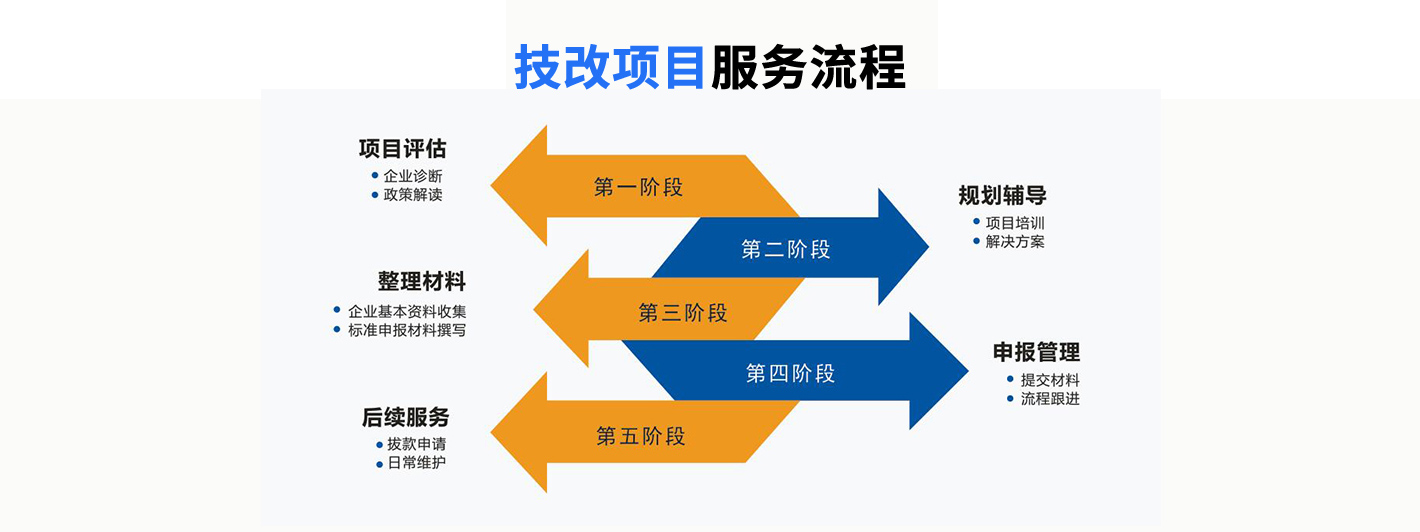 企業(yè)技術改造項目申報